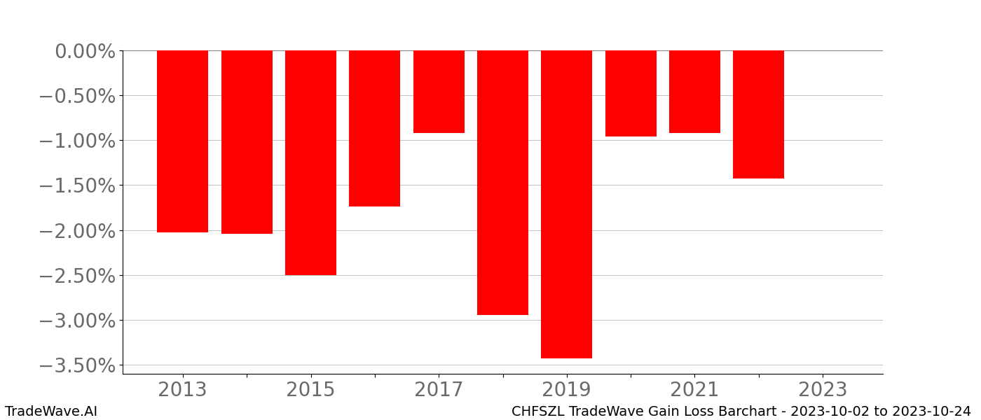 Gain/Loss barchart CHFSZL for date range: 2023-10-02 to 2023-10-24 - this chart shows the gain/loss of the TradeWave opportunity for CHFSZL buying on 2023-10-02 and selling it on 2023-10-24 - this barchart is showing 10 years of history