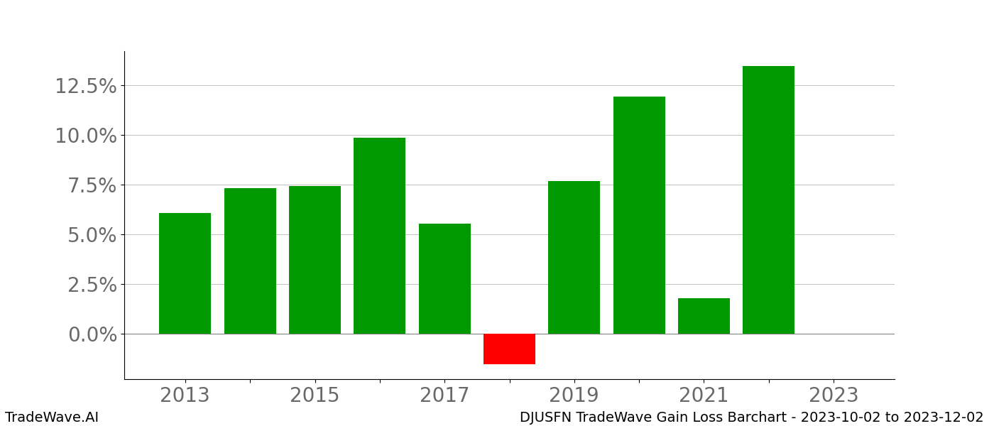 Gain/Loss barchart DJUSFN for date range: 2023-10-02 to 2023-12-02 - this chart shows the gain/loss of the TradeWave opportunity for DJUSFN buying on 2023-10-02 and selling it on 2023-12-02 - this barchart is showing 10 years of history