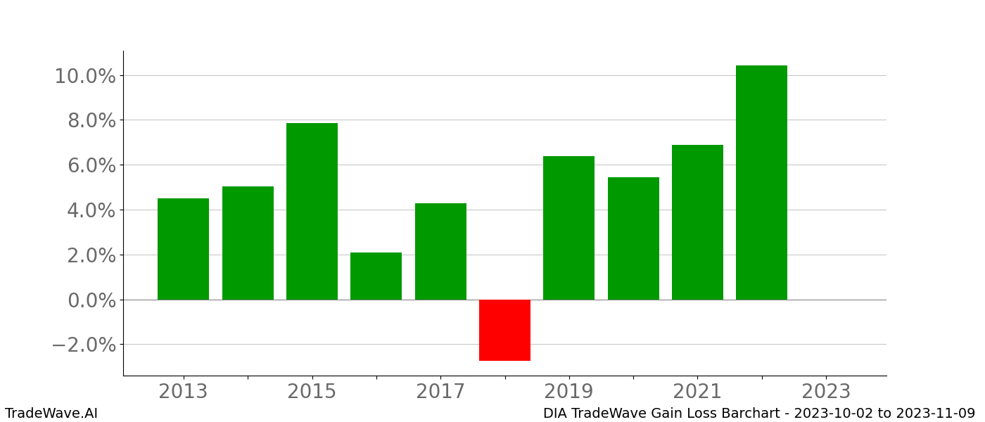 Gain/Loss barchart DIA for date range: 2023-10-02 to 2023-11-09 - this chart shows the gain/loss of the TradeWave opportunity for DIA buying on 2023-10-02 and selling it on 2023-11-09 - this barchart is showing 10 years of history