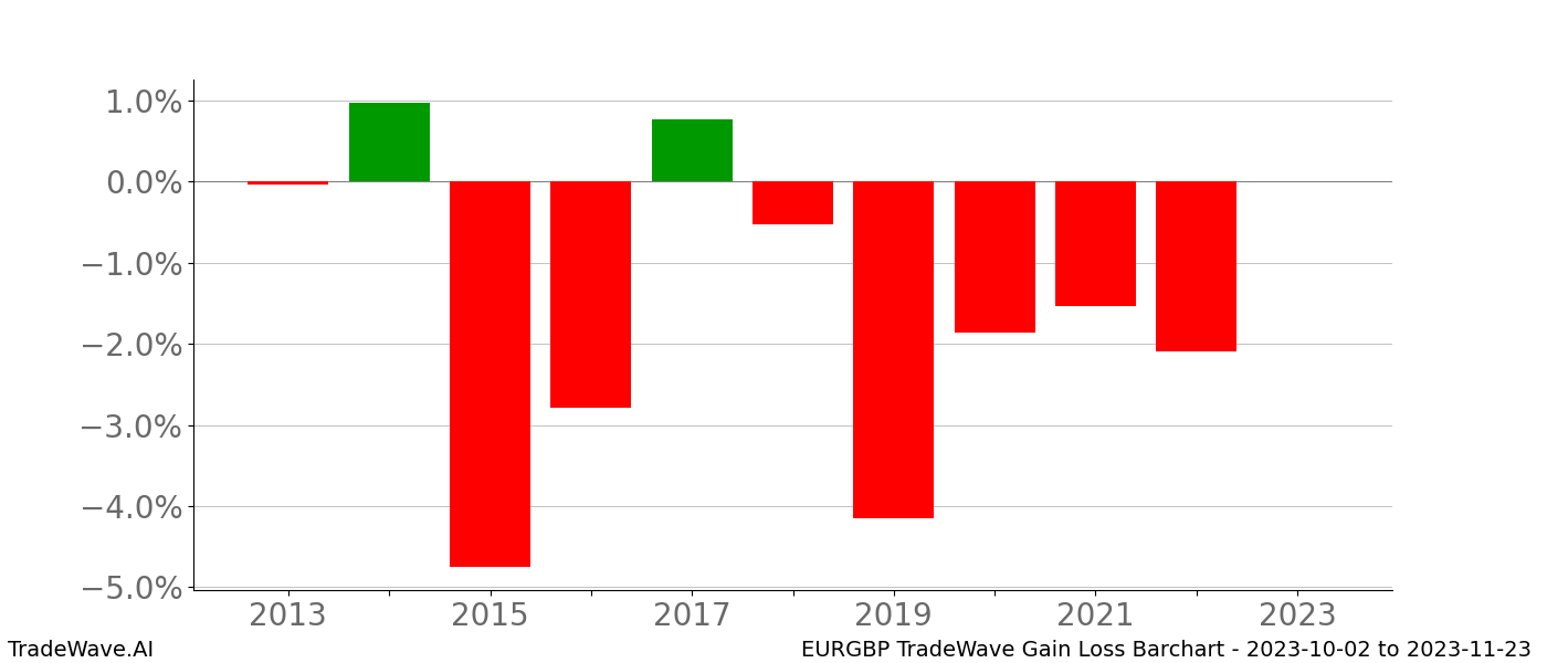 Gain/Loss barchart EURGBP for date range: 2023-10-02 to 2023-11-23 - this chart shows the gain/loss of the TradeWave opportunity for EURGBP buying on 2023-10-02 and selling it on 2023-11-23 - this barchart is showing 10 years of history