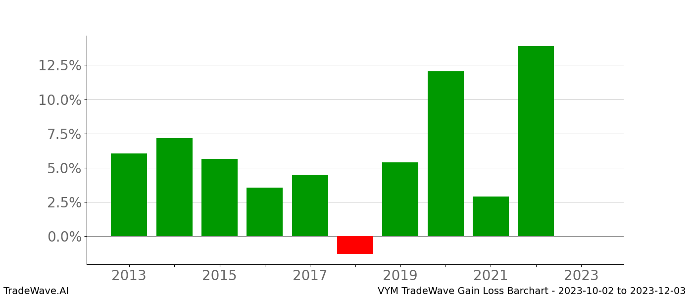 Gain/Loss barchart VYM for date range: 2023-10-02 to 2023-12-03 - this chart shows the gain/loss of the TradeWave opportunity for VYM buying on 2023-10-02 and selling it on 2023-12-03 - this barchart is showing 10 years of history