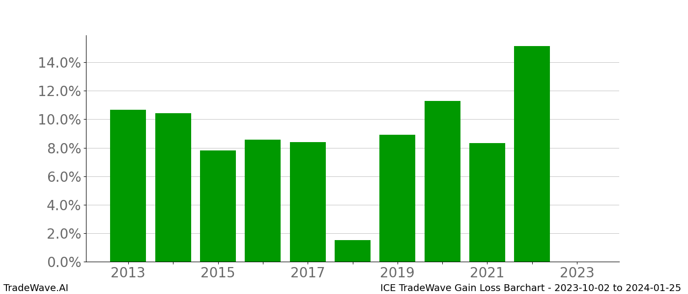 Gain/Loss barchart ICE for date range: 2023-10-02 to 2024-01-25 - this chart shows the gain/loss of the TradeWave opportunity for ICE buying on 2023-10-02 and selling it on 2024-01-25 - this barchart is showing 10 years of history