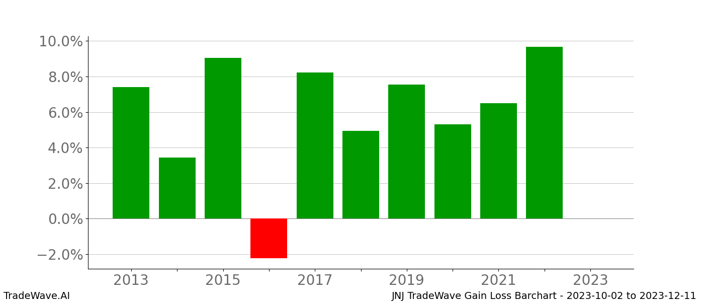 Gain/Loss barchart JNJ for date range: 2023-10-02 to 2023-12-11 - this chart shows the gain/loss of the TradeWave opportunity for JNJ buying on 2023-10-02 and selling it on 2023-12-11 - this barchart is showing 10 years of history