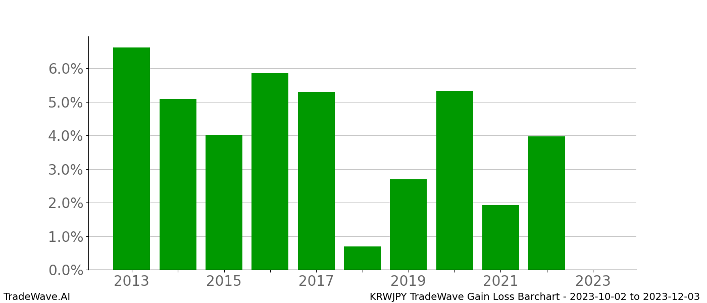 Gain/Loss barchart KRWJPY for date range: 2023-10-02 to 2023-12-03 - this chart shows the gain/loss of the TradeWave opportunity for KRWJPY buying on 2023-10-02 and selling it on 2023-12-03 - this barchart is showing 10 years of history