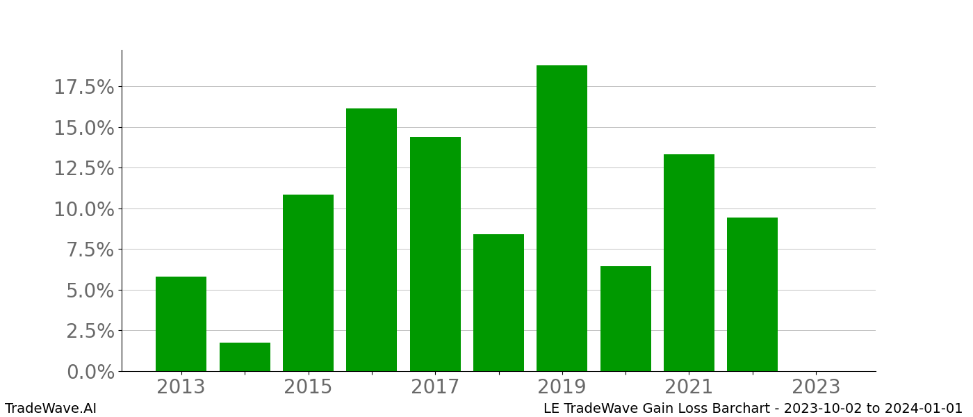 Gain/Loss barchart LE for date range: 2023-10-02 to 2024-01-01 - this chart shows the gain/loss of the TradeWave opportunity for LE buying on 2023-10-02 and selling it on 2024-01-01 - this barchart is showing 10 years of history