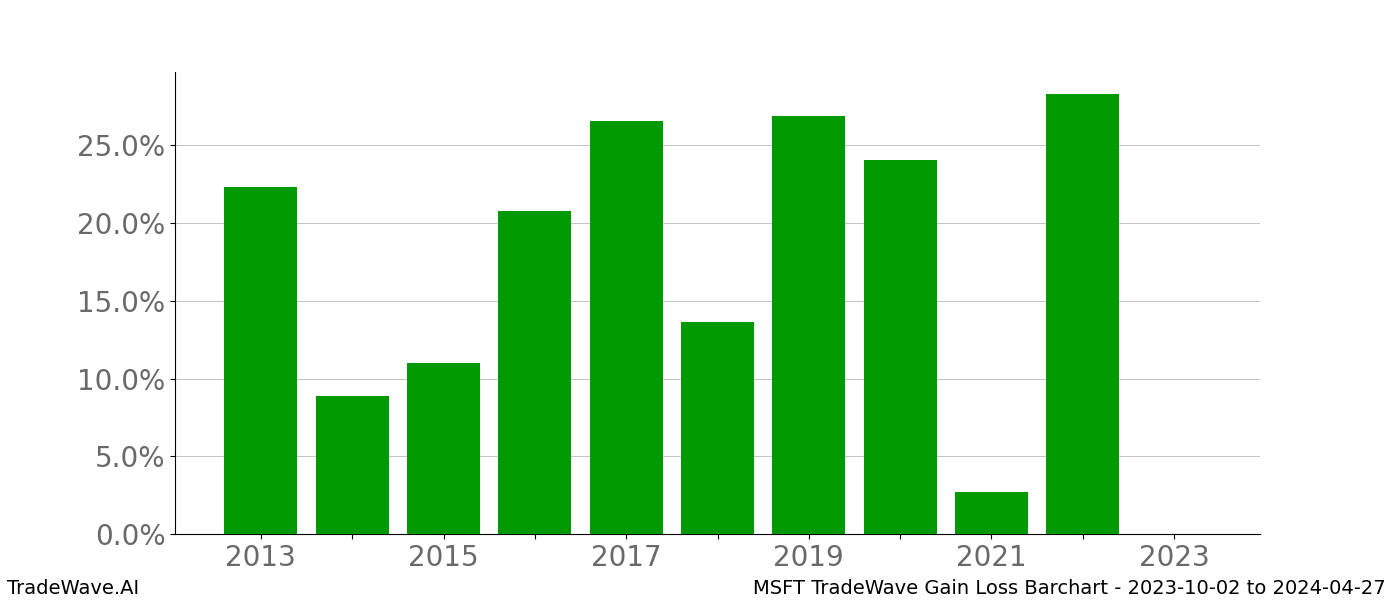 Gain/Loss barchart MSFT for date range: 2023-10-02 to 2024-04-27 - this chart shows the gain/loss of the TradeWave opportunity for MSFT buying on 2023-10-02 and selling it on 2024-04-27 - this barchart is showing 10 years of history