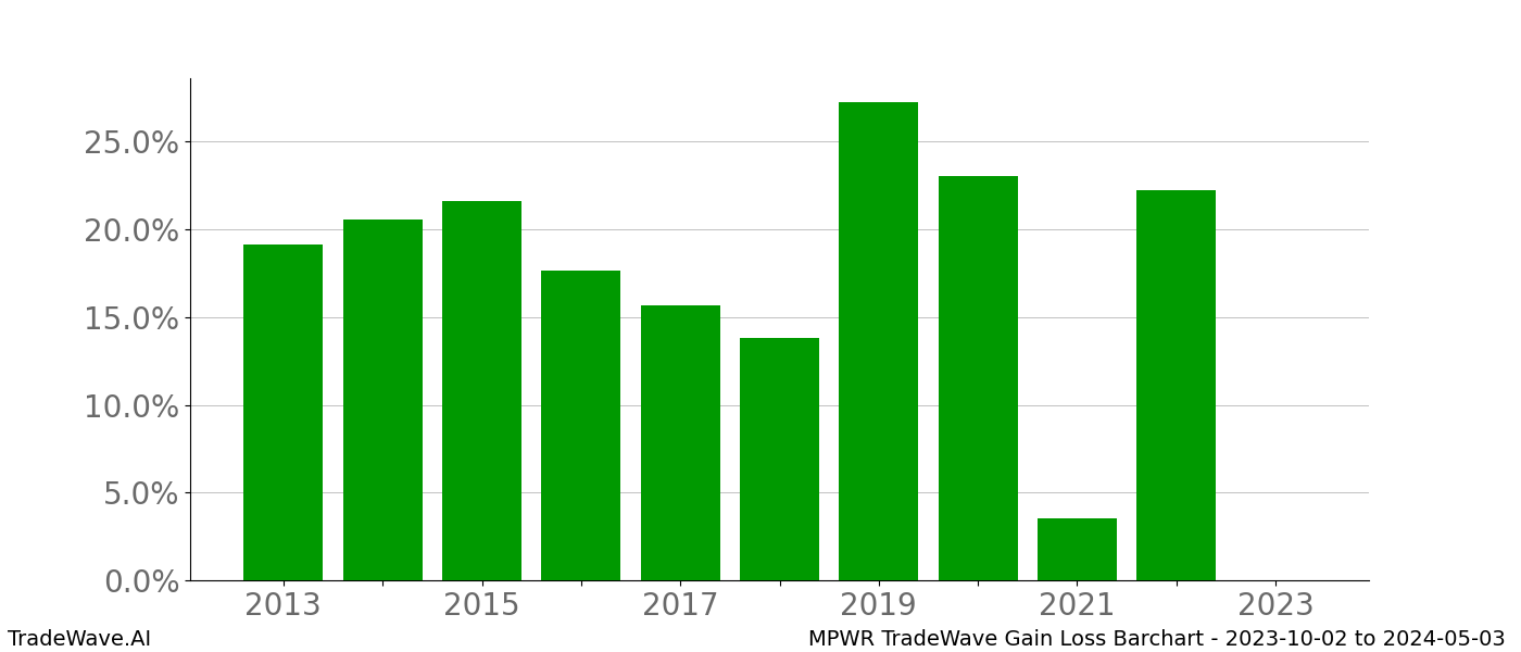 Gain/Loss barchart MPWR for date range: 2023-10-02 to 2024-05-03 - this chart shows the gain/loss of the TradeWave opportunity for MPWR buying on 2023-10-02 and selling it on 2024-05-03 - this barchart is showing 10 years of history