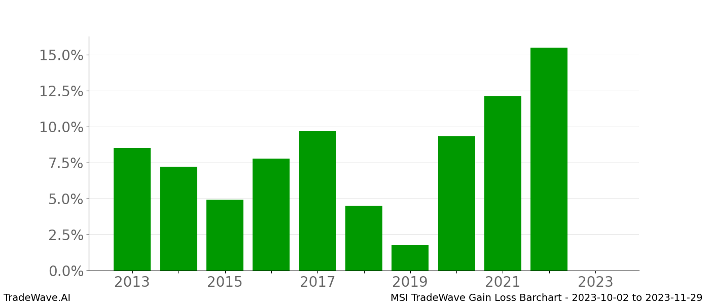 Gain/Loss barchart MSI for date range: 2023-10-02 to 2023-11-29 - this chart shows the gain/loss of the TradeWave opportunity for MSI buying on 2023-10-02 and selling it on 2023-11-29 - this barchart is showing 10 years of history