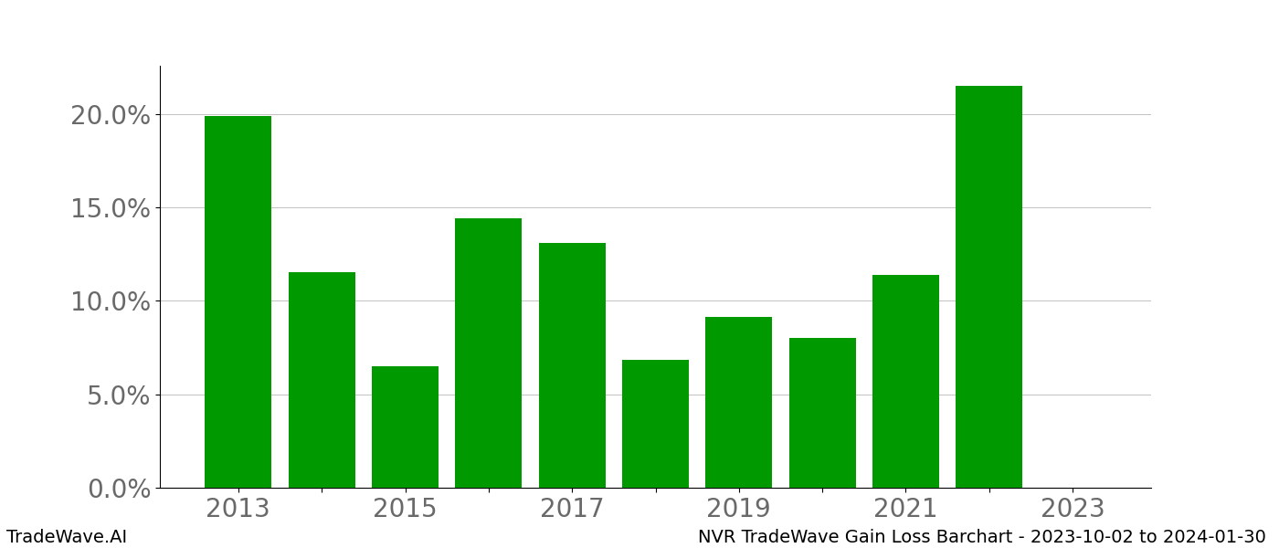 Gain/Loss barchart NVR for date range: 2023-10-02 to 2024-01-30 - this chart shows the gain/loss of the TradeWave opportunity for NVR buying on 2023-10-02 and selling it on 2024-01-30 - this barchart is showing 10 years of history