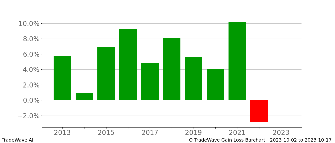 Gain/Loss barchart O for date range: 2023-10-02 to 2023-10-17 - this chart shows the gain/loss of the TradeWave opportunity for O buying on 2023-10-02 and selling it on 2023-10-17 - this barchart is showing 10 years of history