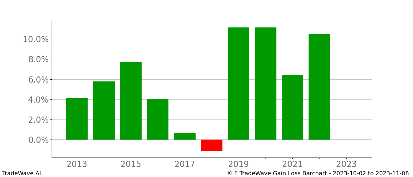 Gain/Loss barchart XLF for date range: 2023-10-02 to 2023-11-08 - this chart shows the gain/loss of the TradeWave opportunity for XLF buying on 2023-10-02 and selling it on 2023-11-08 - this barchart is showing 10 years of history