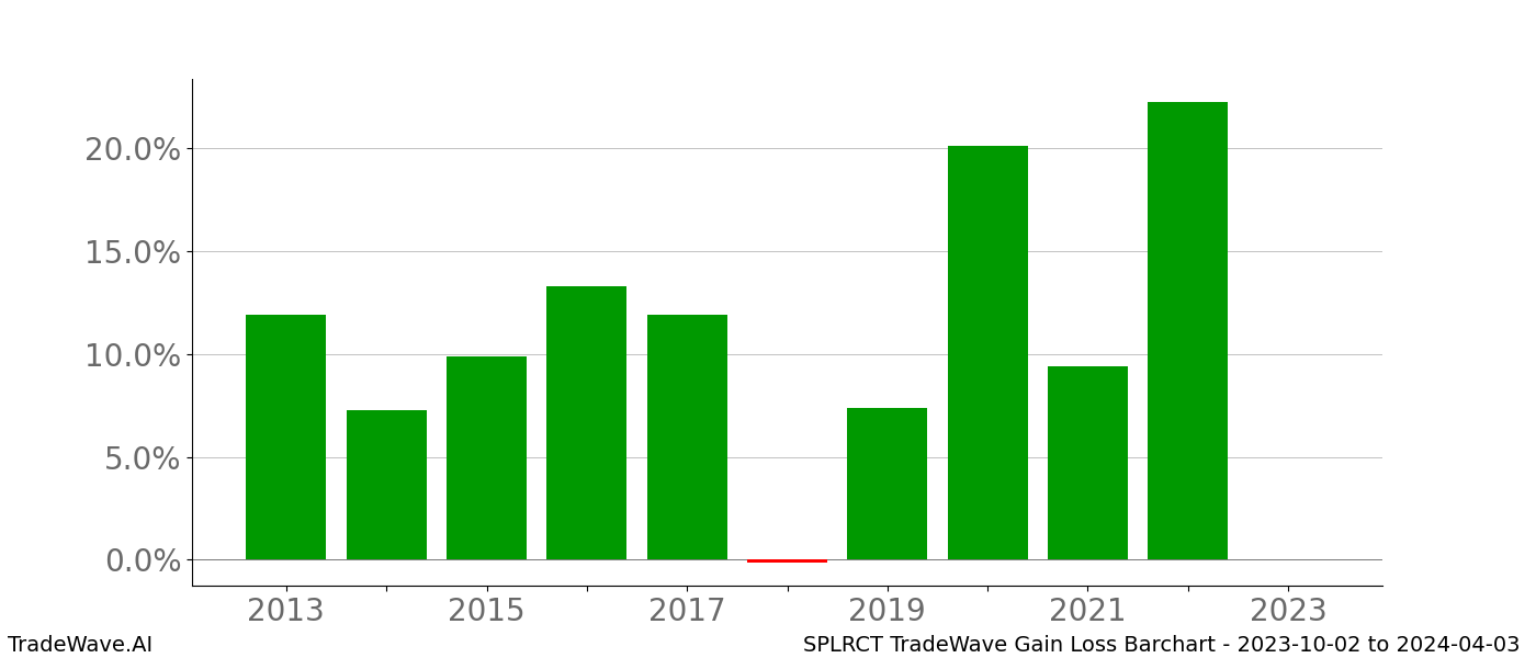 Gain/Loss barchart SPLRCT for date range: 2023-10-02 to 2024-04-03 - this chart shows the gain/loss of the TradeWave opportunity for SPLRCT buying on 2023-10-02 and selling it on 2024-04-03 - this barchart is showing 10 years of history