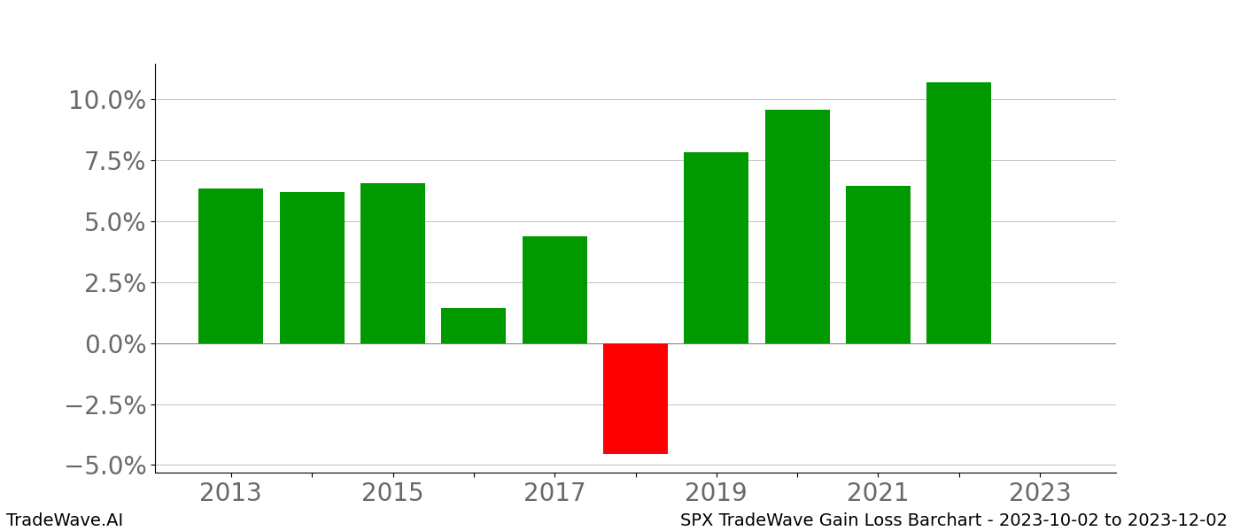 Gain/Loss barchart SPX for date range: 2023-10-02 to 2023-12-02 - this chart shows the gain/loss of the TradeWave opportunity for SPX buying on 2023-10-02 and selling it on 2023-12-02 - this barchart is showing 10 years of history