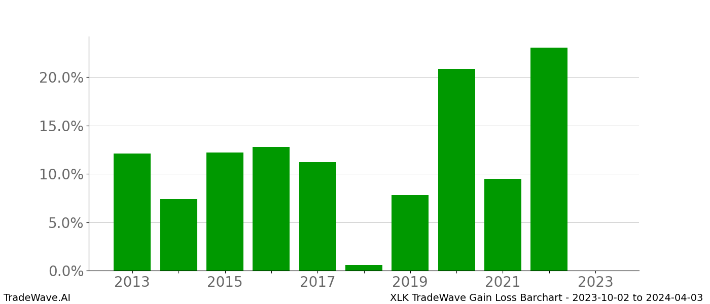 Gain/Loss barchart XLK for date range: 2023-10-02 to 2024-04-03 - this chart shows the gain/loss of the TradeWave opportunity for XLK buying on 2023-10-02 and selling it on 2024-04-03 - this barchart is showing 10 years of history