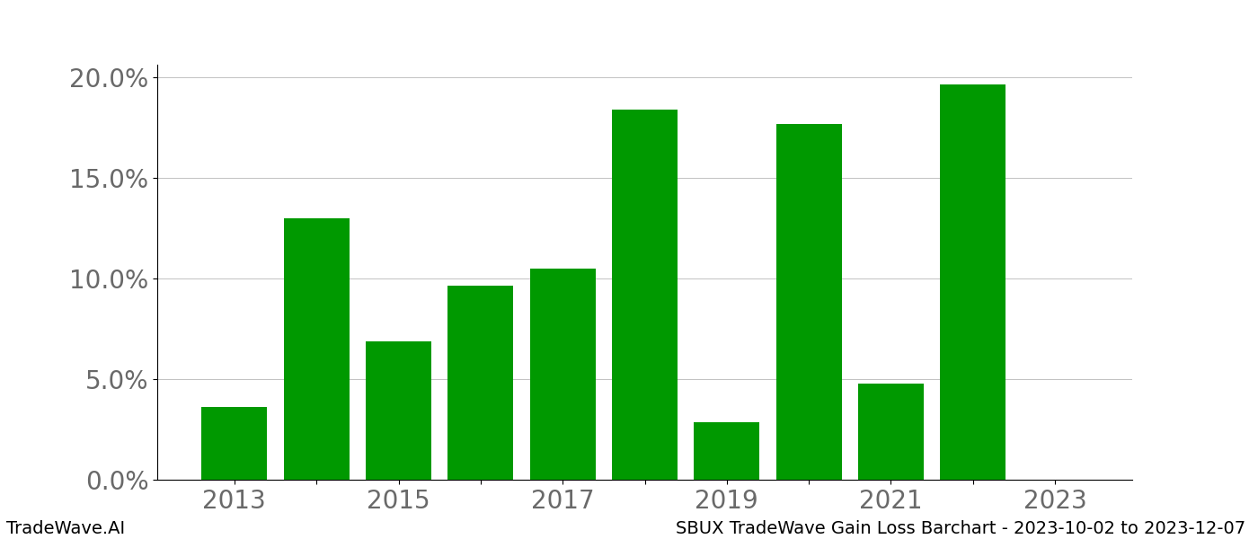 Gain/Loss barchart SBUX for date range: 2023-10-02 to 2023-12-07 - this chart shows the gain/loss of the TradeWave opportunity for SBUX buying on 2023-10-02 and selling it on 2023-12-07 - this barchart is showing 10 years of history