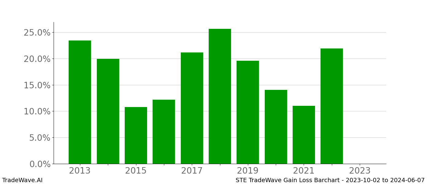 Gain/Loss barchart STE for date range: 2023-10-02 to 2024-06-07 - this chart shows the gain/loss of the TradeWave opportunity for STE buying on 2023-10-02 and selling it on 2024-06-07 - this barchart is showing 10 years of history