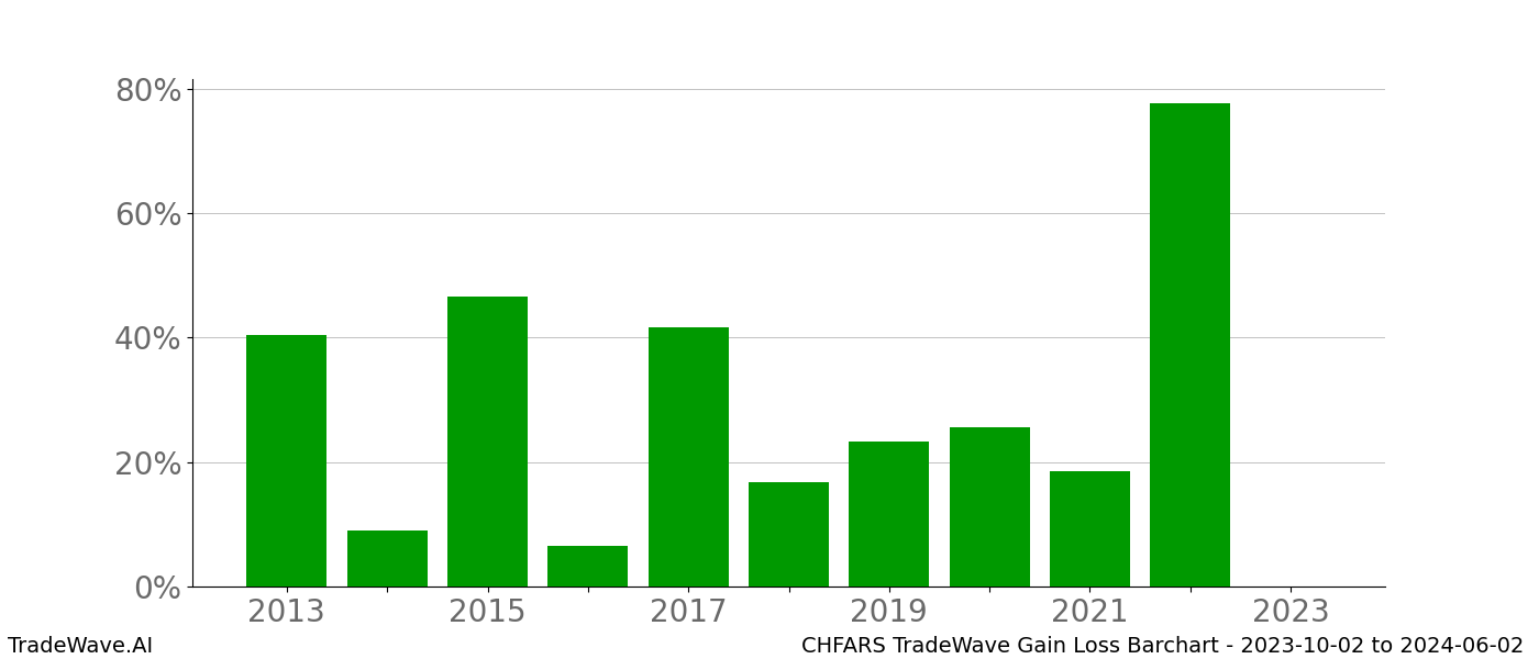 Gain/Loss barchart CHFARS for date range: 2023-10-02 to 2024-06-02 - this chart shows the gain/loss of the TradeWave opportunity for CHFARS buying on 2023-10-02 and selling it on 2024-06-02 - this barchart is showing 10 years of history