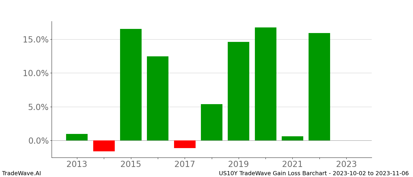 Gain/Loss barchart US10Y for date range: 2023-10-02 to 2023-11-06 - this chart shows the gain/loss of the TradeWave opportunity for US10Y buying on 2023-10-02 and selling it on 2023-11-06 - this barchart is showing 10 years of history