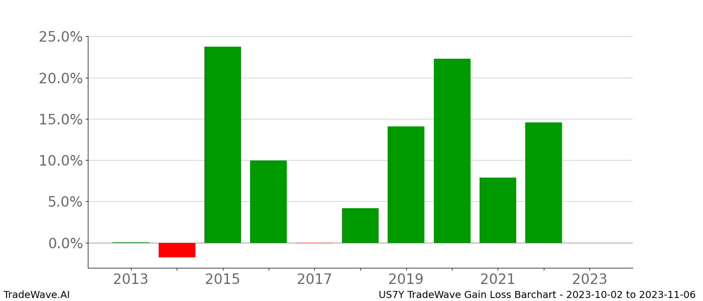 Gain/Loss barchart US7Y for date range: 2023-10-02 to 2023-11-06 - this chart shows the gain/loss of the TradeWave opportunity for US7Y buying on 2023-10-02 and selling it on 2023-11-06 - this barchart is showing 10 years of history