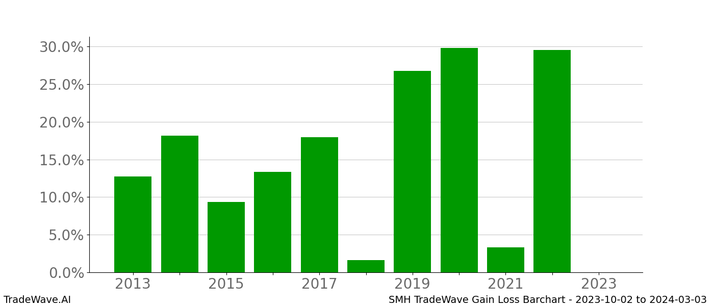 Gain/Loss barchart SMH for date range: 2023-10-02 to 2024-03-03 - this chart shows the gain/loss of the TradeWave opportunity for SMH buying on 2023-10-02 and selling it on 2024-03-03 - this barchart is showing 10 years of history