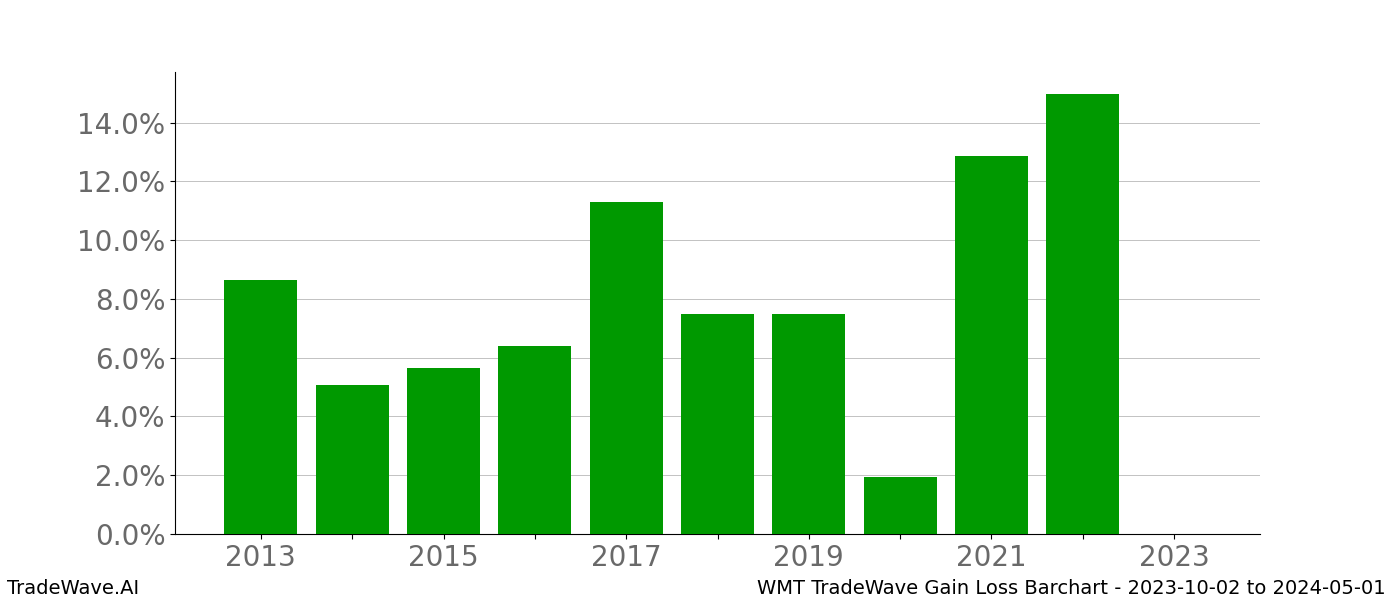 Gain/Loss barchart WMT for date range: 2023-10-02 to 2024-05-01 - this chart shows the gain/loss of the TradeWave opportunity for WMT buying on 2023-10-02 and selling it on 2024-05-01 - this barchart is showing 10 years of history