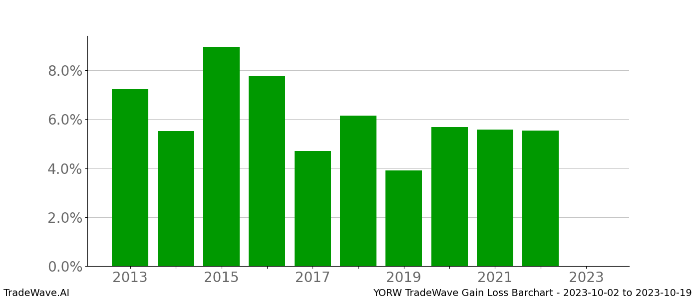 Gain/Loss barchart YORW for date range: 2023-10-02 to 2023-10-19 - this chart shows the gain/loss of the TradeWave opportunity for YORW buying on 2023-10-02 and selling it on 2023-10-19 - this barchart is showing 10 years of history