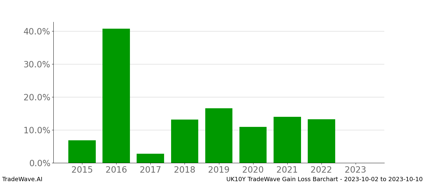 Gain/Loss barchart UK10Y for date range: 2023-10-02 to 2023-10-10 - this chart shows the gain/loss of the TradeWave opportunity for UK10Y buying on 2023-10-02 and selling it on 2023-10-10 - this barchart is showing 8 years of history