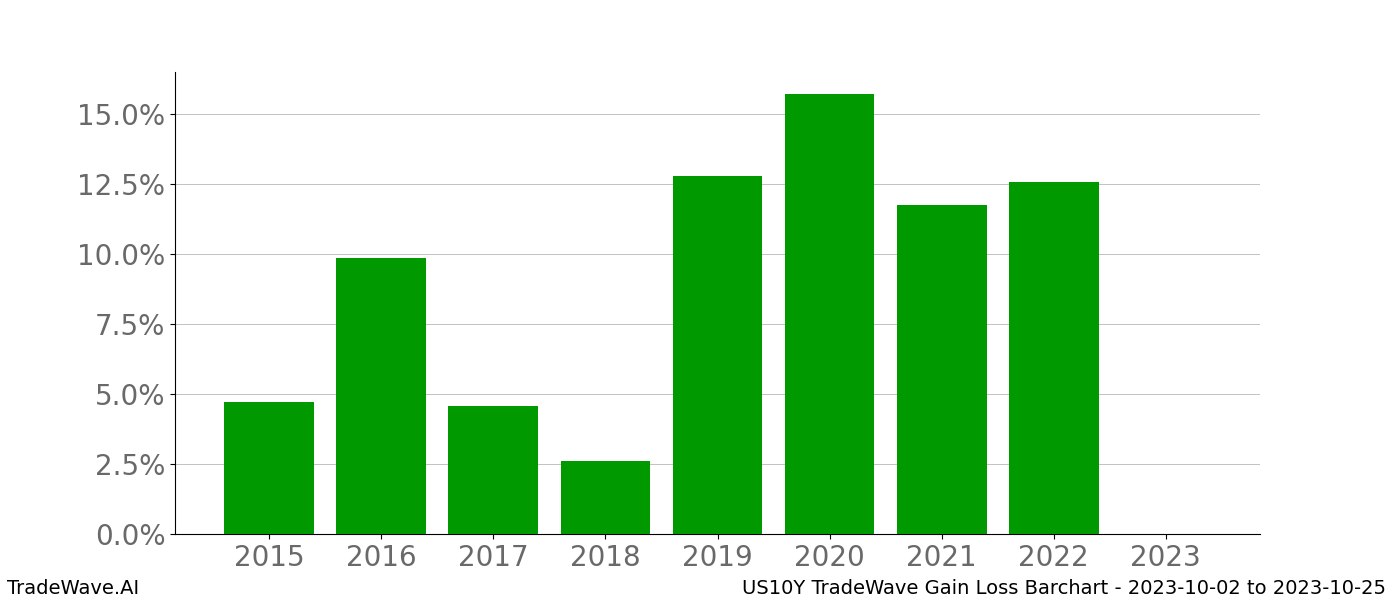 Gain/Loss barchart US10Y for date range: 2023-10-02 to 2023-10-25 - this chart shows the gain/loss of the TradeWave opportunity for US10Y buying on 2023-10-02 and selling it on 2023-10-25 - this barchart is showing 8 years of history