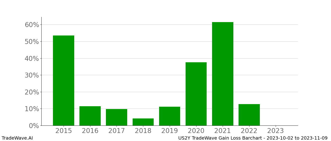 Gain/Loss barchart US2Y for date range: 2023-10-02 to 2023-11-09 - this chart shows the gain/loss of the TradeWave opportunity for US2Y buying on 2023-10-02 and selling it on 2023-11-09 - this barchart is showing 8 years of history