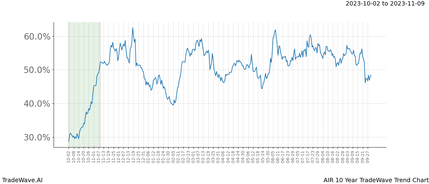 TradeWave Trend Chart AIR shows the average trend of the financial instrument over the past 10 years. Sharp uptrends and downtrends signal a potential TradeWave opportunity