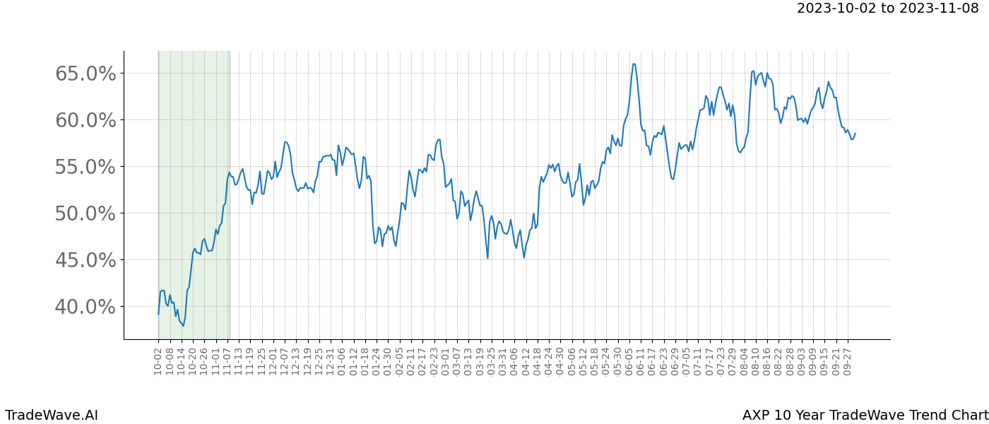 TradeWave Trend Chart AXP shows the average trend of the financial instrument over the past 10 years. Sharp uptrends and downtrends signal a potential TradeWave opportunity