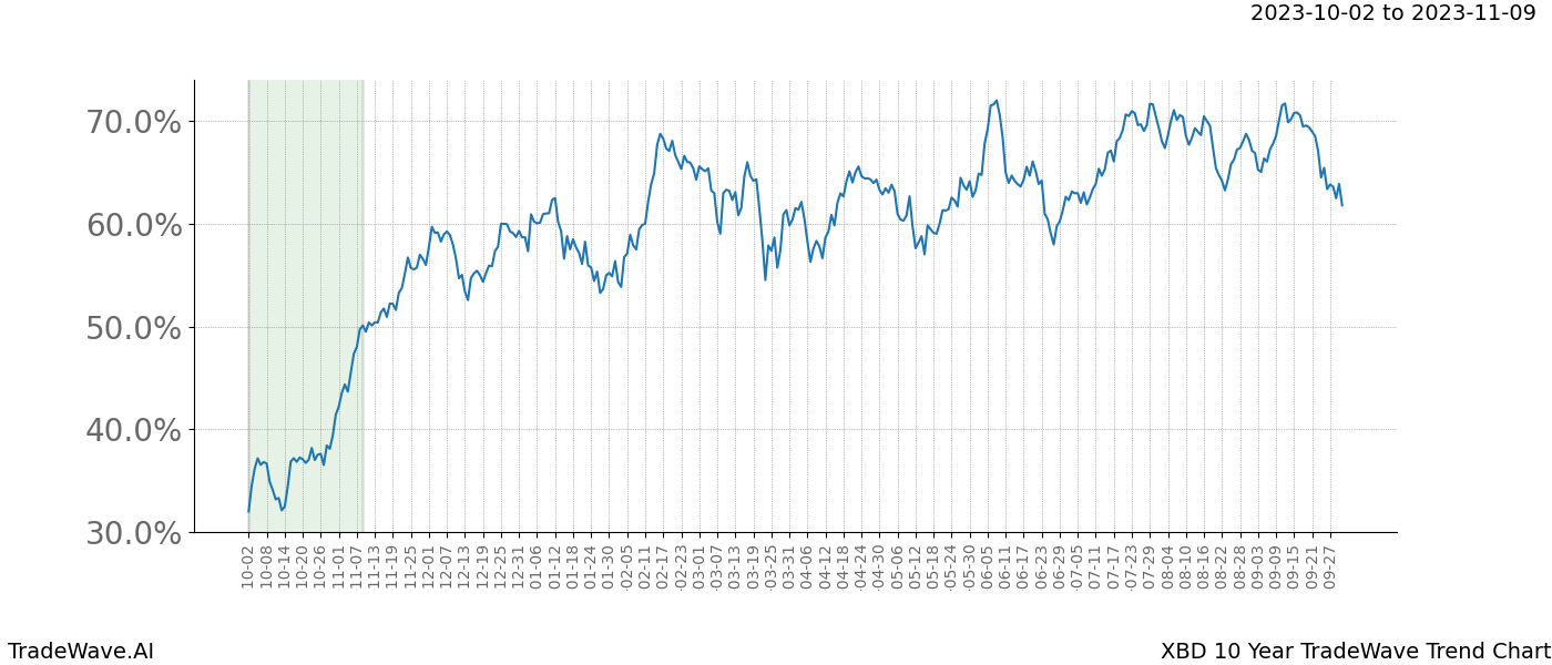 TradeWave Trend Chart XBD shows the average trend of the financial instrument over the past 10 years. Sharp uptrends and downtrends signal a potential TradeWave opportunity