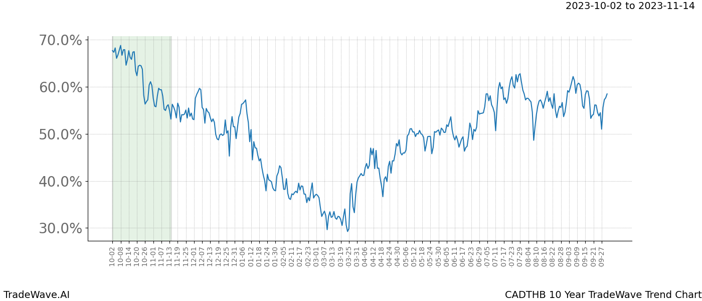 TradeWave Trend Chart CADTHB shows the average trend of the financial instrument over the past 10 years. Sharp uptrends and downtrends signal a potential TradeWave opportunity