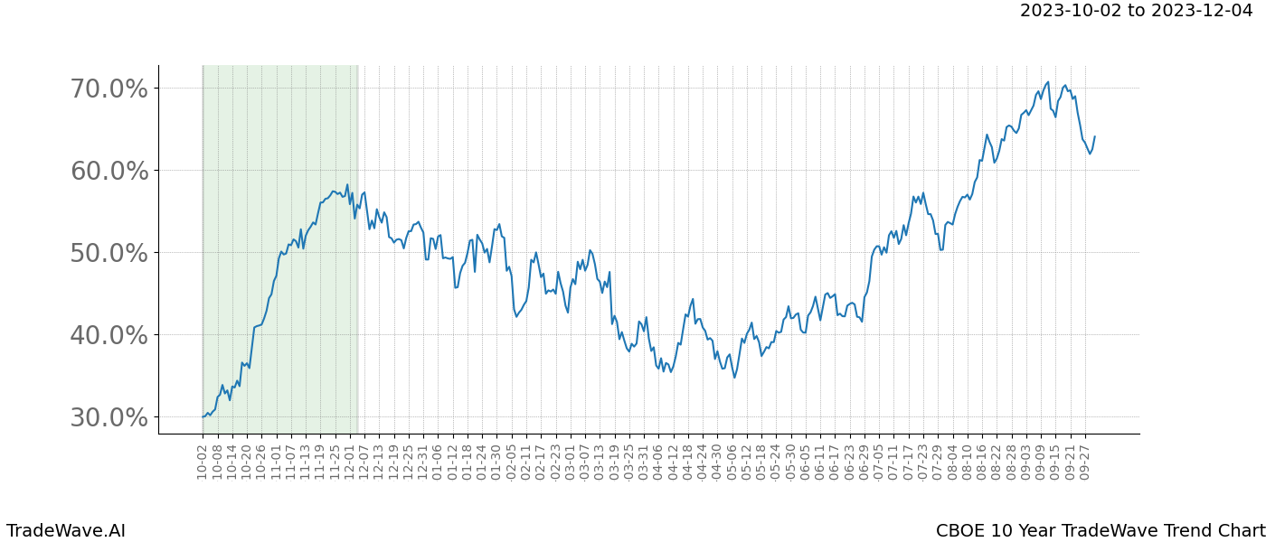 TradeWave Trend Chart CBOE shows the average trend of the financial instrument over the past 10 years. Sharp uptrends and downtrends signal a potential TradeWave opportunity