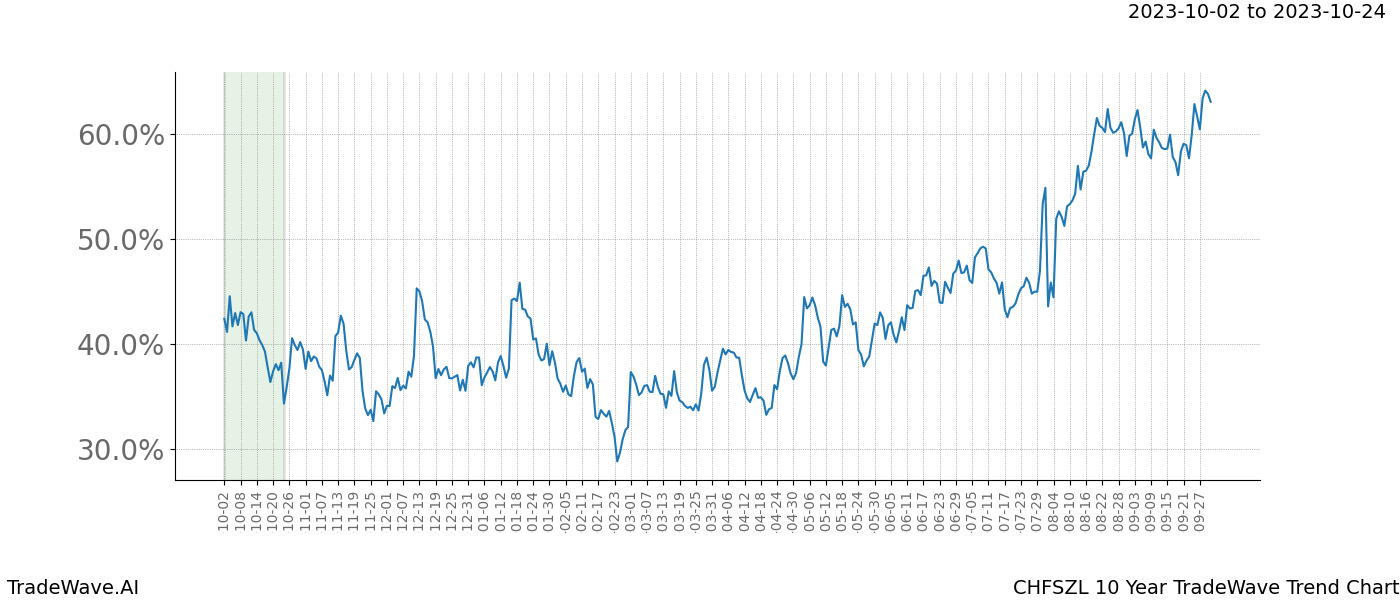 TradeWave Trend Chart CHFSZL shows the average trend of the financial instrument over the past 10 years. Sharp uptrends and downtrends signal a potential TradeWave opportunity