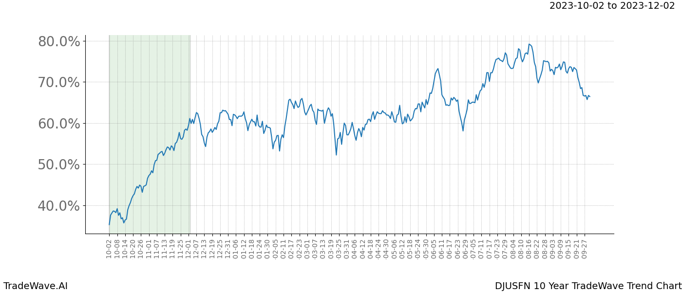 TradeWave Trend Chart DJUSFN shows the average trend of the financial instrument over the past 10 years. Sharp uptrends and downtrends signal a potential TradeWave opportunity