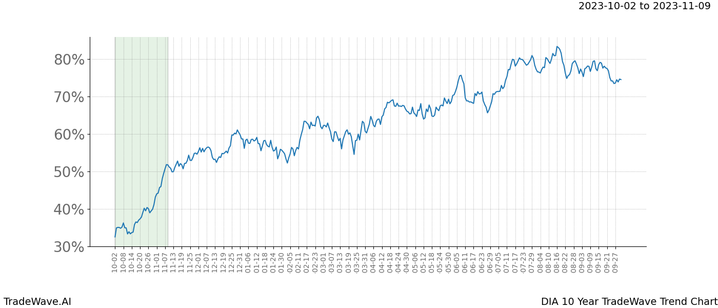 TradeWave Trend Chart DIA shows the average trend of the financial instrument over the past 10 years. Sharp uptrends and downtrends signal a potential TradeWave opportunity