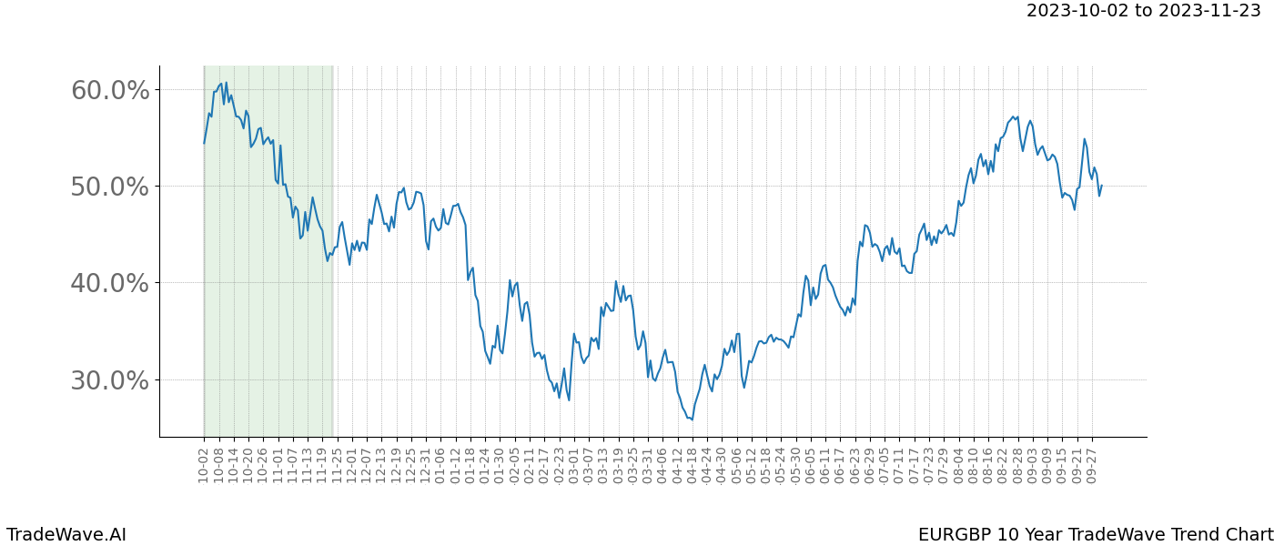 TradeWave Trend Chart EURGBP shows the average trend of the financial instrument over the past 10 years. Sharp uptrends and downtrends signal a potential TradeWave opportunity