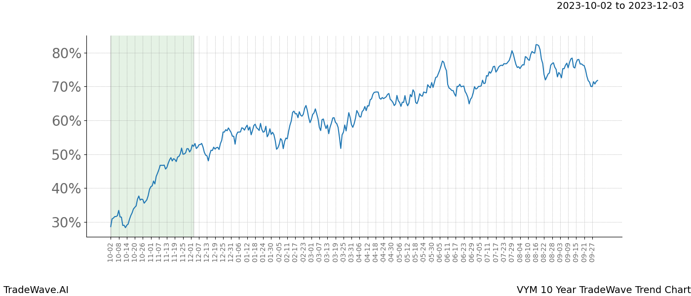 TradeWave Trend Chart VYM shows the average trend of the financial instrument over the past 10 years. Sharp uptrends and downtrends signal a potential TradeWave opportunity