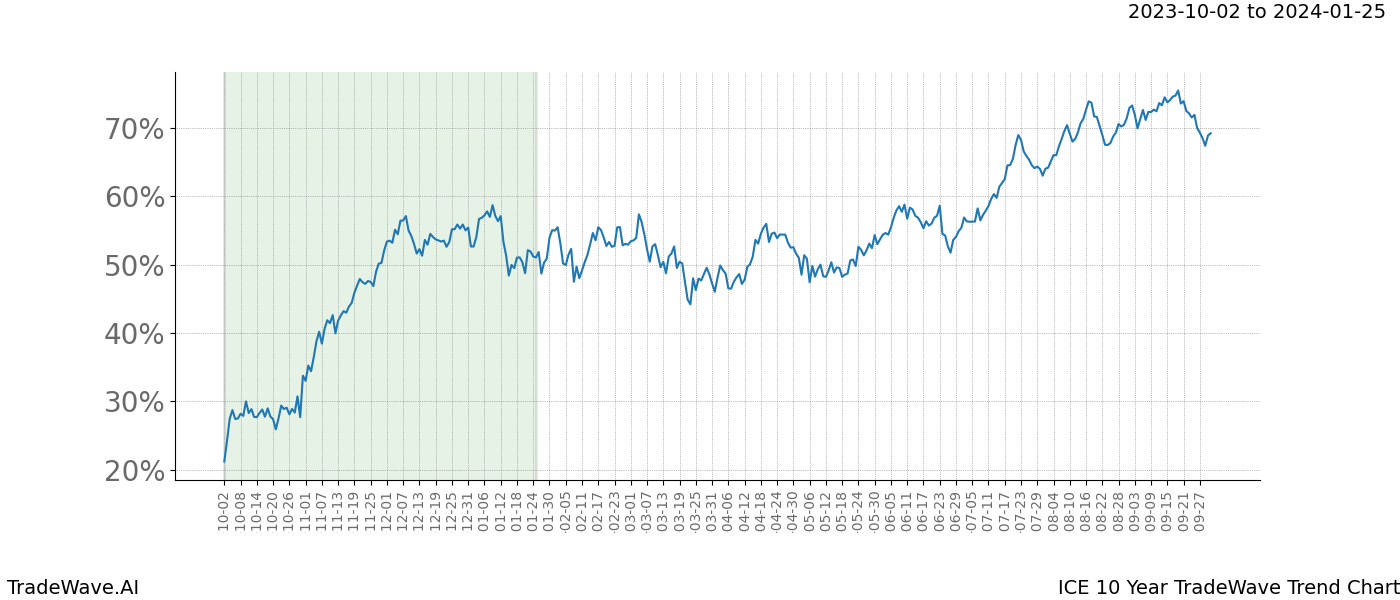 TradeWave Trend Chart ICE shows the average trend of the financial instrument over the past 10 years. Sharp uptrends and downtrends signal a potential TradeWave opportunity