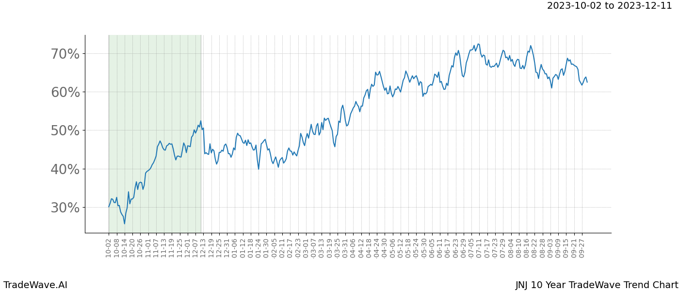 TradeWave Trend Chart JNJ shows the average trend of the financial instrument over the past 10 years. Sharp uptrends and downtrends signal a potential TradeWave opportunity