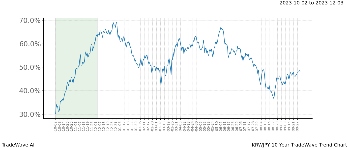 TradeWave Trend Chart KRWJPY shows the average trend of the financial instrument over the past 10 years. Sharp uptrends and downtrends signal a potential TradeWave opportunity