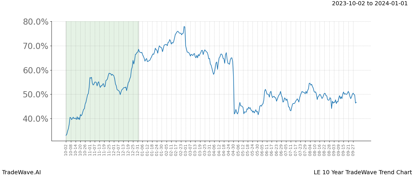 TradeWave Trend Chart LE shows the average trend of the financial instrument over the past 10 years. Sharp uptrends and downtrends signal a potential TradeWave opportunity