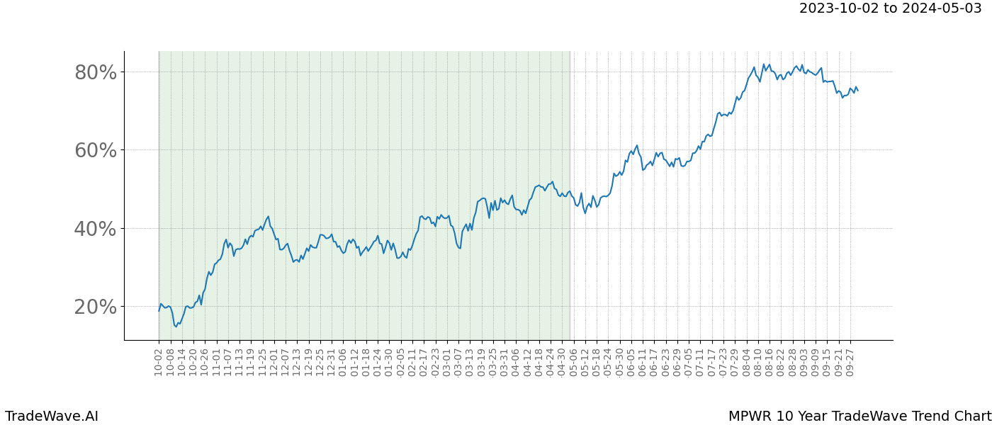 TradeWave Trend Chart MPWR shows the average trend of the financial instrument over the past 10 years. Sharp uptrends and downtrends signal a potential TradeWave opportunity