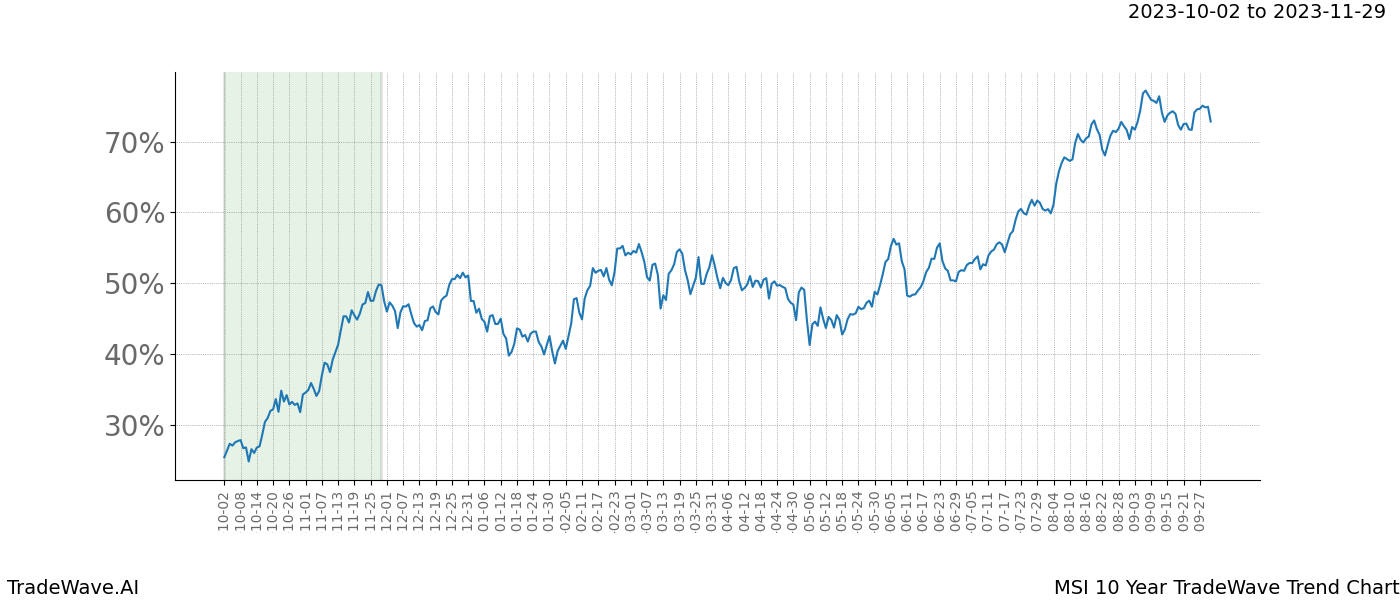 TradeWave Trend Chart MSI shows the average trend of the financial instrument over the past 10 years. Sharp uptrends and downtrends signal a potential TradeWave opportunity