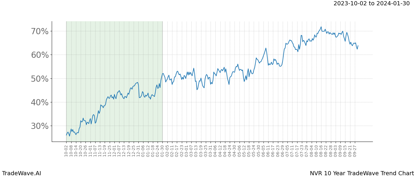 TradeWave Trend Chart NVR shows the average trend of the financial instrument over the past 10 years. Sharp uptrends and downtrends signal a potential TradeWave opportunity