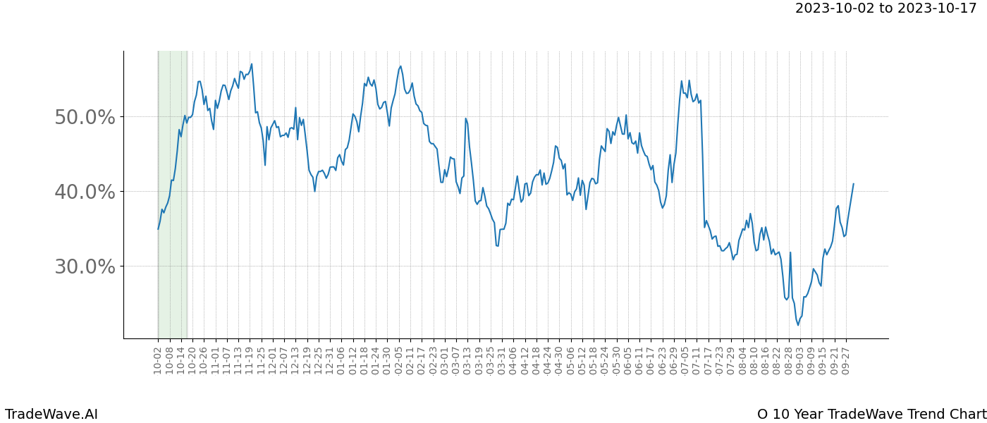 TradeWave Trend Chart O shows the average trend of the financial instrument over the past 10 years. Sharp uptrends and downtrends signal a potential TradeWave opportunity