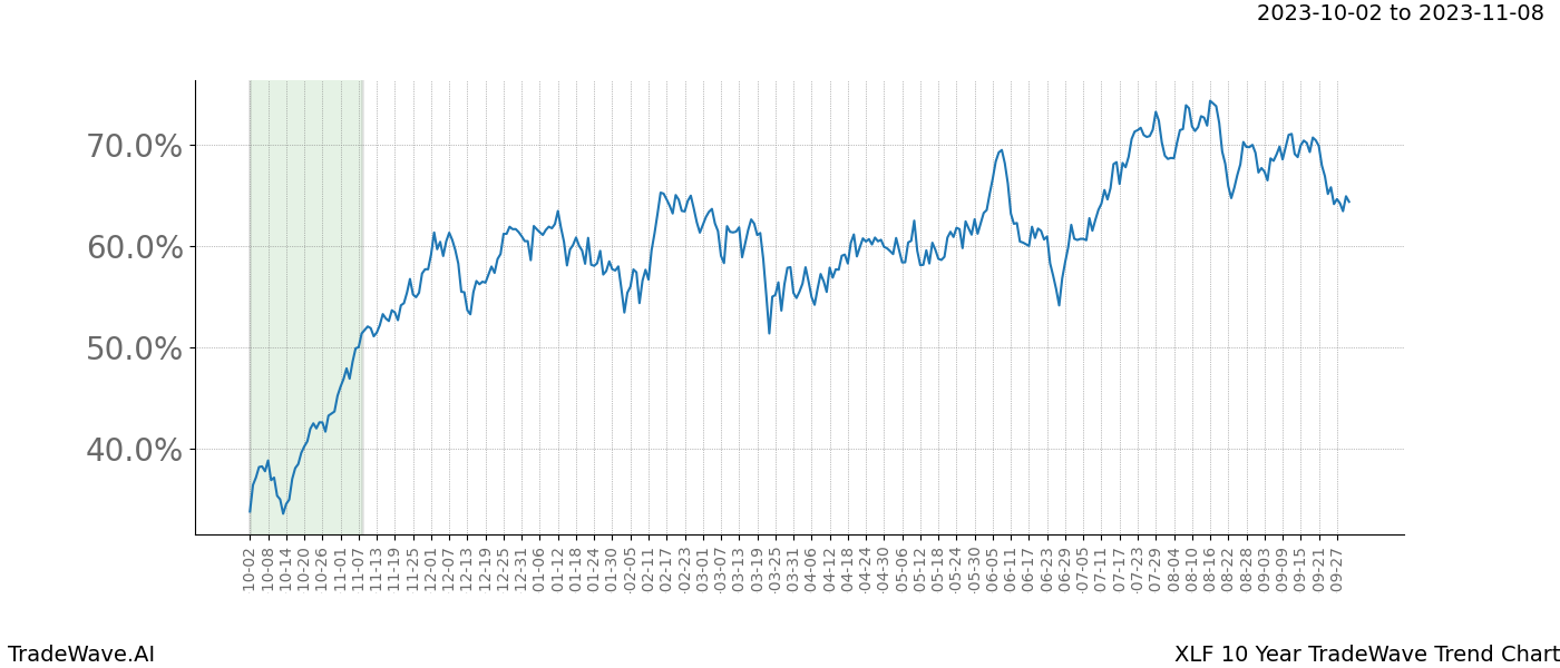 TradeWave Trend Chart XLF shows the average trend of the financial instrument over the past 10 years. Sharp uptrends and downtrends signal a potential TradeWave opportunity