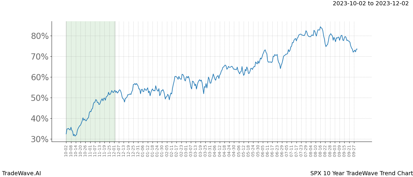 TradeWave Trend Chart SPX shows the average trend of the financial instrument over the past 10 years. Sharp uptrends and downtrends signal a potential TradeWave opportunity