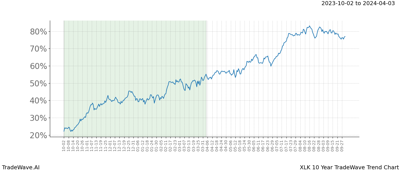 TradeWave Trend Chart XLK shows the average trend of the financial instrument over the past 10 years. Sharp uptrends and downtrends signal a potential TradeWave opportunity